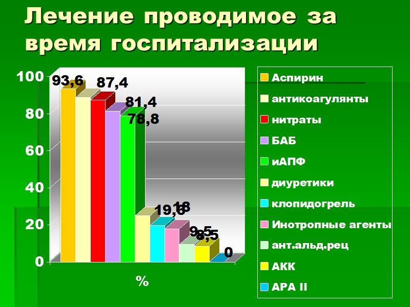Лечение проводимое за время госпитализации